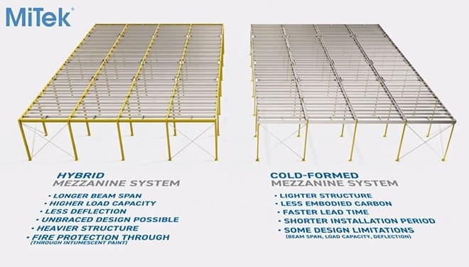 Updates From MiTek Mezzanine Systems - Mezzanine Experts