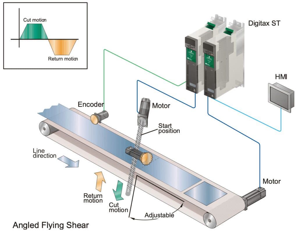 What is a flying shear application in motion control?