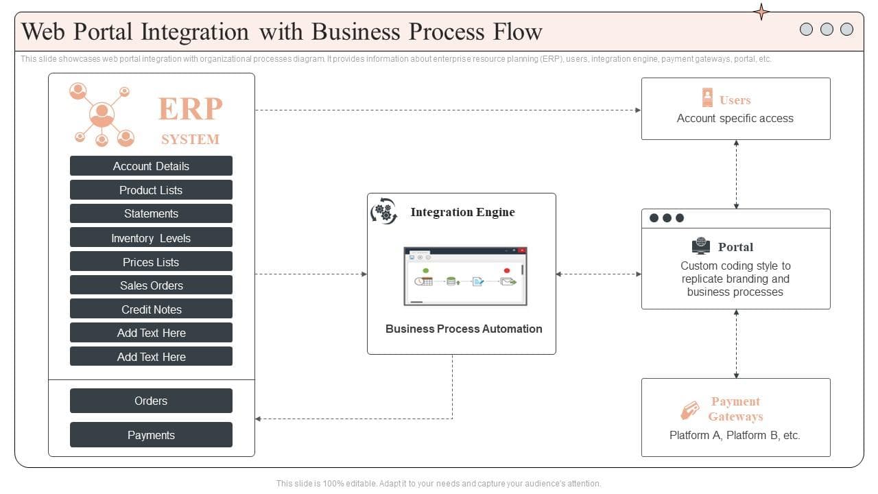 Web Portal Integration With Business Process Flow PPT Template