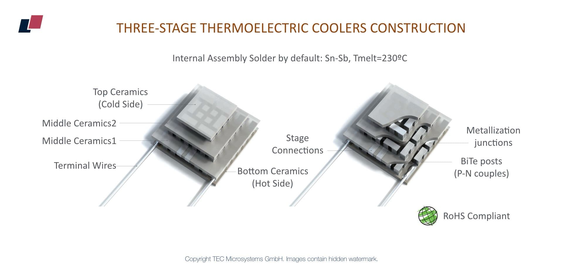 MC06 Series Thermoelectric Coolers - three-stage TEC types