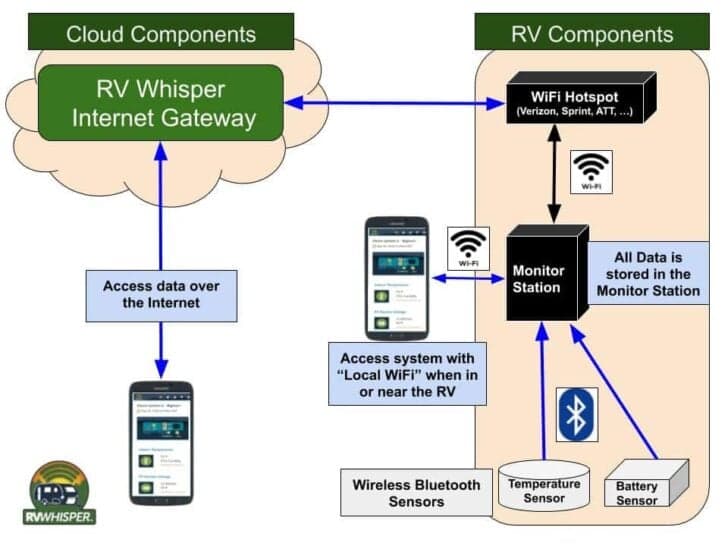 RV Whisper: Get Local & Remote Monitoring of Your RV