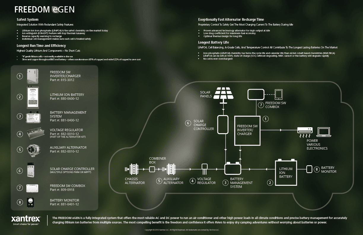 FREEDOM eGEN RV | Xantrex